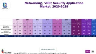 STKI.INFO
182
Copyright@STKI_2026 Do not remove source or attribution from any slide, graph or portion of graph
V1.B
Infrastructure
Values in Million USD
Networking, VOIP, Security Application
Market 2020-2028
2028
Market Size % change Market Size % change Market Size % change Market Size % change Market Size % change Market Size
forecasted
(%) growth
for 2026
Market Size
forecasted
(%) growth
for 2027
Market Size
forecasted
(%) growth
for 2028
Market Size
Enterprise
Networking
235 11% 260 2% 265 -6% 250 -6% 235 -2% 230 3% 238 3% 245 0% 245
VoIP/Call Center
Equipment
78 10% 86 7% 92 3% 95 5% 100 8% 108 9% 118 8% 128 5% 135
Call Center as a
Service
18 67% 30 17% 35 -6% 33 6% 35 9% 38 8% 41 10% 45 22% 55
TOTALS 331 13.60% 376 4.26% 392 -3.57% 378 -2.12% 370 1.62% 376 5.59% 397 5.29% 418 4.07% 435
2020 2021 2022 2023 2024 2025 2026 2027
 