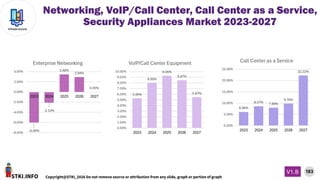 STKI.INFO
183
Copyright@STKI_2026 Do not remove source or attribution from any slide, graph or portion of graph
V1.B
Infrastructure
Networking, VoIP/Call Center, Call Center as a Service,
Security Appliances Market 2023-2027
 