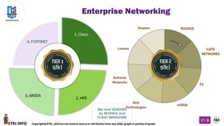 STKI.INFO
184
Copyright@STKI_2026 Do not remove source or attribution from any slide, graph or portion of graph
V1.B
Infrastructure
We rank VENDORS
by REVENUE and
CLIENT MINDSHARE
Enterprise Networking
 