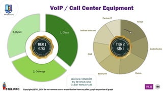STKI.INFO
186
Copyright@STKI_2026 Do not remove source or attribution from any slide, graph or portion of graph
V1.B
Infrastructure
We rank VENDORS
by REVENUE and
CLIENT MINDSHARE
VoIP / Call Center Equipment
 
