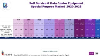 STKI.INFO
188
Copyright@STKI_2026 Do not remove source or attribution from any slide, graph or portion of graph
V1.B
Infrastructure
Values in Million USD
Self Service & Data Center Equipment
Special Purpose Market 2020-2028
2028
Market Size % change Market Size % change Market Size % change Market Size % change Market Size % change Market Size
forecasted
(%) growth
for 2026
Market Size
forecasted
(%) growth
for 2027
Market Size
forecasted
(%) growth
for 2028
Market Size
Off-site Data
Center: Co-
Location; Hosting ;
Client owns the HW
(IT only)
102 23% 125 28% 160 16% 185 3% 190 5% 200 5% 210 2% 215 7% 230
POS +Self Service
(ATM/Kiosks/other)
190 8% 205 2% 210 -5% 200 -8% 185 -11% 165 3% 170 3% 175 11% 195
TOTALS 292 13.01% 330 12.12% 370 4.05% 385 -2.60% 375 -2.67% 365 4.11% 380 2.63% 390 8.97% 425
2020 2021 2022 2023 2024 2025 2026 2027
 