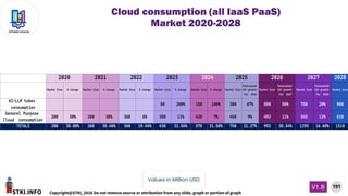 STKI.INFO
191
Copyright@STKI_2026 Do not remove source or attribution from any slide, graph or portion of graph
V1.B
Infrastructure
Values in Million USD
Cloud consumption (all IaaS PaaS)
Market 2020-2028
2028
Market Size % change Market Size % change Market Size % change Market Size % change Market Size % change Market Size
forecasted
(%) growth
for 2026
Market Size
forecasted
(%) growth
for 2027
Market Size
forecasted
(%) growth
for 2028
Market Size
AI-LLM token
consumption
50 200% 150 100% 300 67% 500 50% 750 20% 900
Generel Purpose
Cloud consumption
200 30% 260 38% 360 6% 380 11% 420 7% 450 9% 492 11% 545 12% 610
TOTALS 200 30.00% 260 38.46% 360 19.44% 430 32.56% 570 31.58% 750 32.27% 992 30.54% 1295 16.60% 1510
2020 2021 2022 2023 2024 2025 2026 2027
 
