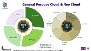 STKI.INFO
194
Copyright@STKI_2026 Do not remove source or attribution from any slide, graph or portion of graph
V1.B
Infrastructure
We rank VENDORS
by REVENUE and
CLIENT MINDSHARE
General Purpose Cloud & Neo Cloud
 
