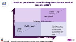 STKI.INFO
196
Copyright@STKI_2026 Do not remove source or attribution from any slide, graph or portion of graph
V1.B
Infrastructure
L
O
C
A
L
S
U
P
P
O
R
T
M a r k e t p r e s e n c e
AWS Outpust
HPE Greenlake
Oracle cloud @
customer
This diagram is not
“apples to apples”
comparison – it
contains all kind of
DC located “public
cloud”
Dell Apex Microsoft Azure
Google
Anthos
Cloud on premise for Israeli Enterprises- brands market
presence 2026
 