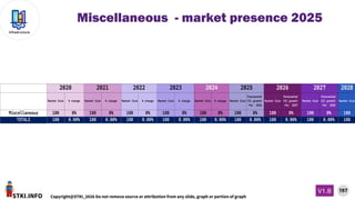 STKI.INFO
197
Copyright@STKI_2026 Do not remove source or attribution from any slide, graph or portion of graph
V1.B
Infrastructure
Miscellaneous - market presence 2025
2028
Market Size % change Market Size % change Market Size % change Market Size % change Market Size % change Market Size
forecasted
(%) growth
for 2026
Market Size
forecasted
(%) growth
for 2027
Market Size
forecasted
(%) growth
for 2028
Market Size
Miscellaneous 100 0% 100 0% 100 0% 100 0% 100 0% 100 0% 100 0% 100 0% 100
TOTALS 100 0.00% 100 0.00% 100 0.00% 100 0.00% 100 0.00% 100 0.00% 100 0.00% 100 0.00% 100
2020 2021 2022 2023 2024 2025 2026 2027
 