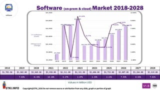 STKI.INFO
199
Copyright@STKI_2026 Do not remove source or attribution from any slide, graph or portion of graph
V1.B
software
Values in Million USD
Software (on-prem & cloud) Market 2018-2028
2018 2019 2020 2021 2022 2023 2024 2025 2026 2027 2028
$1,783.50 $3,582.00 $3,569.50 $3,930.00 $2,311.80 $2,321.50 $2,606.00 $2,732.00 $3,007.00 $3,264.00 $3,519.00
7.83% -0.35% 10.10% 5.17% 2.87% 2.25% 2.23% 7.93% 8.55% 7.81%
 