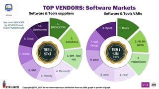 STKI.INFO
200
Copyright@STKI_2026 Do not remove source or attribution from any slide, graph or portion of graph
V1.B
software
We rank VENDORS
by REVENUE and
CLIENT MINDSHARE
TOP VENDORS: Software Markets
Software & Tools suppliers Software & Tools VARs
 