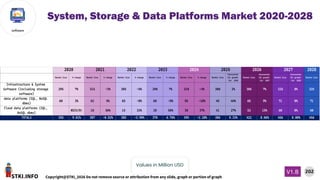 STKI.INFO
202
Copyright@STKI_2026 Do not remove source or attribution from any slide, graph or portion of graph
V1.B
software
Values in Million USD
System, Storage & Data Platforms Market 2020-2028
2028
Market Size % change Market Size % change Market Size % change Market Size % change Market Size % change Market Size
forecasted
(%) growth
for 2026
Market Size
forecasted
(%) growth
for 2027
Market Size
forecasted
(%) growth
for 2028
Market Size
Infrastructure & System
Software (including storage
software)
295 7% 315 -3% 305 -5% 290 7% 310 -3% 300 2% 305 7% 325 0% 325
data platforms (SQL, NoSQL
dbms)
60 3% 62 5% 65 -8% 60 -8% 55 -18% 45 44% 65 9% 71 0% 71
Cloud data platforms (SQL,
NoSQL dbms)
#DIV/0! 10 50% 15 33% 20 50% 30 37% 41 27% 52 15% 60 0% 60
TOTALS 355 9.01% 387 -0.52% 385 -3.90% 370 6.76% 395 -2.28% 386 9.33% 422 8.06% 456 0.00% 456
2020 2021 2022 2023 2024 2025 2026 2027
 