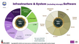STKI.INFO
204
Copyright@STKI_2026 Do not remove source or attribution from any slide, graph or portion of graph
V1.B
software
We rank VENDORS
by REVENUE and
CLIENT MINDSHARE
Infrastructure & System (including storage) Software
 