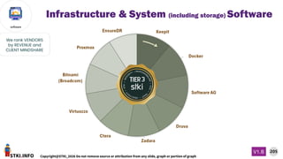 STKI.INFO
205
Copyright@STKI_2026 Do not remove source or attribution from any slide, graph or portion of graph
V1.B
software
We rank VENDORS
by REVENUE and
CLIENT MINDSHARE
Infrastructure & System (including storage) Software
 