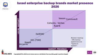STKI.INFO
206
Copyright@STKI_2026 Do not remove source or attribution from any slide, graph or portion of graph
V1.B
Infrastructure
L
O
C
A
L
S
U
P
P
O
R
T
M a r k e t p r e s e n c e
Israel enterprise backup brands market presence
2026
Veeam Commvault
Cohesity - Veritas
DellEMC
Rubrik
Brands in backup
– SW, backup
appliances (not
“apples to
apples”)
Arcserve
HCL (TSM)
KeepIt
 