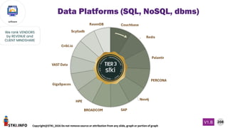 STKI.INFO
208
Copyright@STKI_2026 Do not remove source or attribution from any slide, graph or portion of graph
V1.B
software
We rank VENDORS
by REVENUE and
CLIENT MINDSHARE
Data Platforms (SQL, NoSQL, dbms)
 