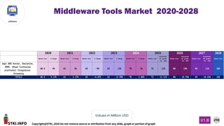 STKI.INFO
210
Copyright@STKI_2026 Do not remove source or attribution from any slide, graph or portion of graph
V1.B
software
Values in Million USD
Middleware Tools Market 2020-2028
2028
Market Size % change Market Size % change Market Size % change Market Size % change Market Size % change Market Size
forecasted
(%) growth
for 2026
Market Size
forecasted
(%) growth
for 2027
Market Size
forecasted
(%) growth
for 2028
Market Size
App WEB Server, Emulation,
BRMS APaaS (container
platforms) Integration
Streaming
60.5 4% 63 3% 65 -5% 62 13% 70 3% 72 11% 80 19% 95 11% 105
TOTALS 60.5 4.13% 63 3.17% 65 -4.62% 62 12.90% 70 2.86% 72 11.11% 80 18.75% 95 10.53% 105
2020 2021 2022 2023 2024 2025 2026 2027
 