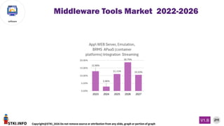 STKI.INFO
211
Copyright@STKI_2026 Do not remove source or attribution from any slide, graph or portion of graph
V1.B
software
Middleware Tools Market 2022-2026
 