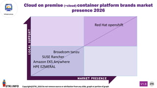 STKI.INFO
215
Copyright@STKI_2026 Do not remove source or attribution from any slide, graph or portion of graph
V1.B
Infrastructure
L
O
C
A
L
S
U
P
P
O
R
T
M a r k e t p r e s e n c e
Cloud on premise (+cloud) container platform brands market
presence 2026
Red Hat openshift
Broadcom tanzu
SUSE Rancher
HPE EZMERAL
Amazon EKS Anywhere
 