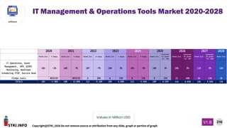 STKI.INFO
216
Copyright@STKI_2026 Do not remove source or attribution from any slide, graph or portion of graph
V1.B
software
Values in Million USD
IT Management & Operations Tools Market 2020-2028
2028
Market Size % change Market Size % change Market Size % change Market Size % change Market Size % change Market Size
forecasted
(%) growth
for 2026
Market Size
forecasted
(%) growth
for 2027
Market Size
forecasted
(%) growth
for 2028
Market Size
IT Operations, Asset
Management, APM, AIOPS
Monitoring, Workload-
Scheduling ITSM, Service Desk
102 -2% 100 7% 107 -7% 100 5% 105 -5% 100 5% 105 5% 110 9% 120
FinOps tools #DIV/0! #DIV/0! 5 20% 6 33% 8 13% 9 22% 11 45% 16 13% 18
TOTALS 102 -1.96% 100 12.00% 112 -5.36% 106 6.60% 113 -3.54% 109 6.42% 116 8.62% 126 9.52% 138
2023 2024 2025 2026 2027
2020 2021 2022
 