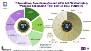 STKI.INFO
218
Copyright@STKI_2026 Do not remove source or attribution from any slide, graph or portion of graph
V1.B
software
We rank VENDORS
by REVENUE and
CLIENT MINDSHARE
IT Operations, Asset Management, APM, AIOPS Monitoring,
Workload-Scheduling ITSM, Service Desk VENDORS
 