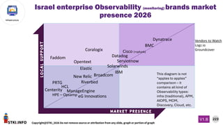 STKI.INFO
223
Copyright@STKI_2026 Do not remove source or attribution from any slide, graph or portion of graph
V1.B
Infrastructure
L
O
C
A
L
S
U
P
P
O
R
T
M a r k e t p r e s e n c e
Israel enterprise Observability (monitoring) brands market
presence 2026
Dynatrace
Broadcom
IBM This diagram is not
“apples to apples”
comparison – it
contains all kind of
Observability types:
infra (traditional), APM,
AIOPS, MOM,
Discovery, Cloud, etc.
BMC
Datadog
New Relic
Cisco (+splunk)
Servicenow
HCL
Opentext
ManageEngine
Riverbed
Elastic Solarwinds
PRTG
eG Innovations
Faddom
Centerity
Vendors to Watch
Logz.io
Groundcover
Coralogix
HPE – Opsamp
 