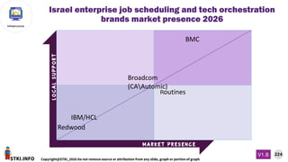STKI.INFO
224
Copyright@STKI_2026 Do not remove source or attribution from any slide, graph or portion of graph
V1.B
Infrastructure
L
O
C
A
L
S
U
P
P
O
R
T
M a r k e t p r e s e n c e
Israel enterprise job scheduling and tech orchestration
brands market presence 2026
BMC
Broadcom
(CAAutomic)
IBM/HCL
Redwood
Routines
 