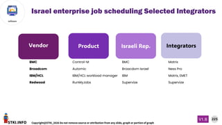 STKI.INFO
225
Copyright@STKI_2026 Do not remove source or attribution from any slide, graph or portion of graph
V1.B
software
Israel enterprise job scheduling Selected Integrators
BMC Control-M BMC Matrix
Broadcom Automic Broacdom Israel Ness Pro
IBM/HCL IBM/HCL workload manager IBM Matrix, EMET
Redwood RunMyJobs Supervize Supervize
Vendor Product Israeli Rep. Integrators
 