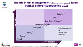 STKI.INFO
226
Copyright@STKI_2026 Do not remove source or attribution from any slide, graph or portion of graph
V1.B
Infrastructure
L
O
C
A
L
S
U
P
P
O
R
T
M a r k e t p r e s e n c e
Brands in API Management (with on premise option) - Israeli
market enterprise presence 2026
IBM
Google
Broadcom (layer7)
WSO2
Vendors to watch:
Tyk
Talend Cloud
Traefik.io
Microsoft
Oracle
SalesForce (Mulesoft)
KONG
 