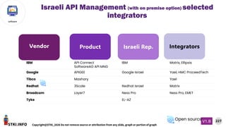 STKI.INFO
227
Copyright@STKI_2026 Do not remove source or attribution from any slide, graph or portion of graph
V1.B
software
IBM API Connect
SoftwareAG API MNG
IBM Matrix, Ellipsis
Google APIGEE Google Israel Yael, HMC ProceedTech
Tibco Mashary Yael
Redhat 3Scale Redhat Israel Matrix
Broadcom Layer7 Ness Pro Ness Pro, EMET
Tyke EL-AZ
Israeli API Management (with on premise option) selected
integrators
Open source
Vendor Product Israeli Rep. Integrators
 