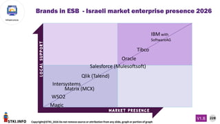 STKI.INFO
228
Copyright@STKI_2026 Do not remove source or attribution from any slide, graph or portion of graph
V1.B
Infrastructure
L
O
C
A
L
S
U
P
P
O
R
T
M a r k e t p r e s e n c e
Brands in ESB - Israeli market enterprise presence 2026
IBM with
SoftwareAG
Oracle
Tibco
WSO2
Matrix (MCX)
Magic
Qlik (Talend)
Salesforce (Mulesoftsoft)
Intersystems
 