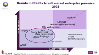 STKI.INFO
229
Copyright@STKI_2026 Do not remove source or attribution from any slide, graph or portion of graph
V1.B
Infrastructure
L
O
C
A
L
S
U
P
P
O
R
T
M a r k e t p r e s e n c e
Brands in IPaaS - Israeli market enterprise presence
2025
WSO2
iConduct
Workato
Salesforce (Mulesoftsoft)
Oracle
Snaplogic
Celigo
SAP
IBM Webmethods
Microsoft
Make (Integromat) Vendors to watch:
Google
ZOHO ManageEngine
Engini
tight competition
 