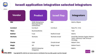 STKI.INFO
230
Copyright@STKI_2026 Do not remove source or attribution from any slide, graph or portion of graph
V1.B
software
IBM WMB Websphere
Message Broker
SoftwareAG
IBM Matrix, Ellipsis
Iconduct Iconduct Iconduct Ness Pro One
Tibco BusinessWorks Yael
Redhat Fuse Redhat Israel Matrix
Workato Workato Workato Israel EladCRM, Deloitte Digital, Malam
Team, Allcloud, Yael, Strauss
Strategy
Oracle OSB Oracle Israel Malam One
Magic XPI Magic Israel MalamTeam
WSO2 WSO2 Enterprise
Integrator
Matrix
Israeli application integration selected integrators
Vendor Product Israeli Rep. Integrators
 