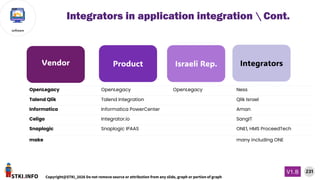 STKI.INFO
231
Copyright@STKI_2026 Do not remove source or attribution from any slide, graph or portion of graph
V1.B
software
OpenLegacy OpenLegacy OpenLegacy Ness
Talend Qlik Talend Integration Qlik Israel
Informatica Informatica PowerCenter Aman
Celigo Integrator.io SangIT
Snaplogic Snaplogic IPAAS ONE1, HMS ProceedTech
make many including ONE
Integrators in application integration  Cont.
Vendor Product Israeli Rep. Integrators
 
