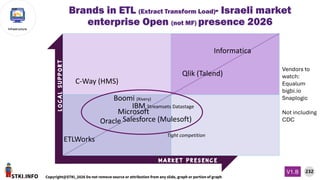 STKI.INFO
232
Copyright@STKI_2026 Do not remove source or attribution from any slide, graph or portion of graph
V1.B
Infrastructure
L
O
C
A
L
S
U
P
P
O
R
T
M a r k e t p r e s e n c e
Brands in ETL (Extract Transform Load)- Israeli market
enterprise Open (not MF) presence 2026
Informatica
Qlik (Talend)
Microsoft
Oracle
IBM Streamsets Datastage
Vendors to
watch:
Equalum
bigbi.io
Snaplogic
Not including
CDC
Boomi (Rivery)
Salesforce (Mulesoft)
C-Way (HMS)
ETLWorks
Tight competition
 