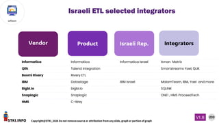 STKI.INFO
233
Copyright@STKI_2026 Do not remove source or attribution from any slide, graph or portion of graph
V1.B
software
Informatica Informatica Informatica Israel Aman Matrix
Qlik Talend Integration Smartstreams Yael, QLIK
Boomi Rivery Rivery ETL
IBM Datastage IBM Israel MalamTeam, IBM, Yael and more
Bigbi.io bigbi.io SQLINK
Snaplogic Snaplogic ONE1 , HMS ProceedTech
HMS C-Way
Israeli ETL selected integrators
Vendor Product Israeli Rep. Integrators
 