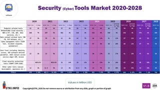 STKI.INFO
234
Copyright@STKI_2026 Do not remove source or attribution from any slide, graph or portion of graph
V1.B
software
Values in Million USD
Security (Cyber) Tools Market 2020-2028
2028
Market Size % change Market Size % change Market Size % change Market Size % change Market Size % change Market Size
forecasted
(%) growth
for 2026
Market Size
forecasted
(%) growth
for 2027
Market Size
forecasted
(%) growth
for 2028
Market Size
Endpoint related tools 53 4% 55 4% 57 4% 59 5% 62 6% 66 6% 70 6% 74 0% 74
NetworkWeb cloud security ;
HWR & SFT; (FW, WAF, ddos
services, etc.)
268 7% 287 5% 302 3% 310 5% 325 5% 340 4% 355 4% 370 4% 385
Data content related tools (DB
FW, DLP Halbana, etc.)
37 5% 39 5% 41 5% 43 7% 46 11% 51 12% 57 12% 64 5% 67
Cyber management tools (SIEM
tool, Incident responds,
automation)
36 3% 37 5% 39 6% 41.5 13% 47 6% 50 20% 60 12% 67 4% 70
Zero Trust including identity,
access, SDP software defined
perimeter, SASE (secure access
service edge) IDM, Access
22 5% 23 9% 25 8% 27 11% 30 17% 35 17% 41 15% 47 6% 50
Cloud security protection
tools (CNAPP CSPM CASB)
#DIV/0! #DIV/0! 22 14% 25 12% 28 21% 34 26% 43 16% 50 40% 70
Other cyber tools (secure
development, awareness etc.)
12 4% 12.5 4% 13 4% 13.5 4% 14 7% 15 20% 18 33% 24 25% 30
TOTALS 428 5.96% 453.5 10.03% 499 4.01% 519 6.36% 552 7.07% 591 8.97% 644 8.07% 696 7.18% 746
2027
2023 2024 2025 2026
2020 2021 2022
 