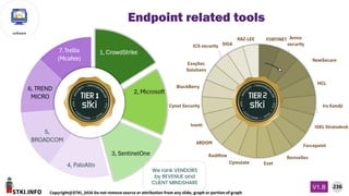 STKI.INFO
236
Copyright@STKI_2026 Do not remove source or attribution from any slide, graph or portion of graph
V1.B
software
We rank VENDORS
by REVENUE and
CLIENT MINDSHARE
Endpoint related tools
 