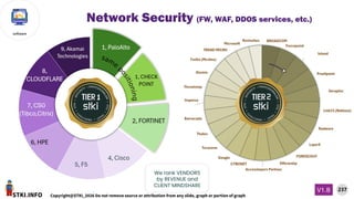 STKI.INFO
237
Copyright@STKI_2026 Do not remove source or attribution from any slide, graph or portion of graph
V1.B
software
We rank VENDORS
by REVENUE and
CLIENT MINDSHARE
Network Security (FW, WAF, DDOS services, etc.)
 
