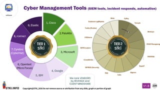 STKI.INFO
239
Copyright@STKI_2026 Do not remove source or attribution from any slide, graph or portion of graph
V1.B
software
We rank VENDORS
by REVENUE and
CLIENT MINDSHARE
Cyber Management Tools (SIEM tools, incident responds, automation)
 