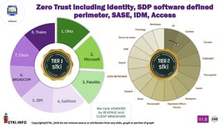 STKI.INFO
240
Copyright@STKI_2026 Do not remove source or attribution from any slide, graph or portion of graph
V1.B
software
We rank VENDORS
by REVENUE and
CLIENT MINDSHARE
Zero Trust including identity, SDP software defined
perimeter, SASE, IDM, Access
 