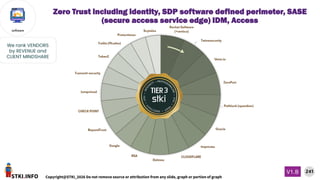 STKI.INFO
241
Copyright@STKI_2026 Do not remove source or attribution from any slide, graph or portion of graph
V1.B
software
We rank VENDORS
by REVENUE and
CLIENT MINDSHARE
Zero Trust including identity, SDP software defined perimeter, SASE
(secure access service edge) IDM, Access
 