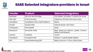 STKI.INFO
242
Copyright@STKI_2026 Do not remove source or attribution from any slide, graph or portion of graph
V1.B
Infrastructure
SASE Selected Integrators-providers in Israel
Vendor Product Selected Integrators
Netskope Security Service Edge One Spider, Qmasters, Trustnet, 2B, Danet
Palo Alto Prisma Access Cybercom (Emet) and many more
Cloudflare Cloudflare’s SSE & SASE Platform Matrix
Zscaler Zscaler SASE Internet-Bynet We-Ankor
Checkpoint Perimeter81 (lots)
Broadcom Symantec SASE Ness 2bsecure, Cellcom , spider, Trustnet ,
Malam and Bulwarx
Fortinet FortiSASE YouCC
Forcepoint Forcepoint SSE Bulwarx Trustnet Spider Malam
HPE Aruba Networking SSE Matrix, Dorcom, IT-Guru, Gilat ,Bynet
 