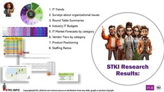 STKI.INFO
162
Copyright@STKI_2026 Do not remove source or attribution from any slide, graph or portion of graph
V1.B
STKI Research
Results:
1. IT Trends
2. Surveys about organizational issues
3. Round Table Summaries
4. Industry IT Budgets
5. IT Market Forecasts by category
6. Vendor Tiers by category
7. Product Positioning
8. Staffing Ratios
2028
Market Size % change Market Size % change Market Size % change Market Size % change Market Size % change Market Size % change Market Size % change Market Size
forecasted
(%) growth
for 2026
Market Size
forecasted
(%) growth
for 2027
Market Size
forecasted
(%) growth
for 2028
Market Size
servers X86 (+ HCI) 305 1.64% 310 -6.45% 290 10.34% 320 1.56% 325 -2.15% 318 2.20% 325 20.00% 390 30.77% 510 -11.76% 450 -22.22% 350
Legacy (non-x86) 32 -4.69% 30.5 -14.75% 26 19.23% 31 3.23% 32 -18.75% 26 -7.69% 24 -4.17% 23 -4.35% 22 -4.55% 21 -4.76% 20
Data Appliances and
AI computing
infrastructure
13 30.77% 17 11.76% 19 31.58% 25 40.00% 35 42.86% 50 50.00% 75 33.33% 100 50.00% 150 26.67% 190 15.79% 220
TOTALS 350 2.14% 357.5 -6.29% 335 12.24% 376 4.26% 392 0.51% 394 7.61% 424 20.99% 513 32.94% 682 -3.08% 661 -10.74% 590
2018 2019 2020 2021 2022 2023 2024 2025 2026 2027
 
