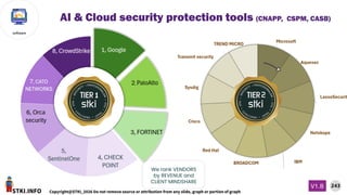 STKI.INFO
243
Copyright@STKI_2026 Do not remove source or attribution from any slide, graph or portion of graph
V1.B
software
We rank VENDORS
by REVENUE and
CLIENT MINDSHARE
AI & Cloud security protection tools (CNAPP, CSPM, CASB)
 