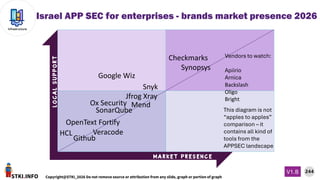 STKI.INFO
244
Copyright@STKI_2026 Do not remove source or attribution from any slide, graph or portion of graph
V1.B
Infrastructure
L
O
C
A
L
S
U
P
P
O
R
T
M a r k e t p r e s e n c e
Snyk
Vendors to watch:
Apiirio
Arnica
Backslash
Oligo
Bright
Synopsys
Checkmarks
HCL
OpenText Fortify
Veracode
This diagram is not
“apples to apples”
comparison – it
contains all kind of
tools from the
APPSEC landscape
SonarQube
Ox Security
Jfrog Xray
Google Wiz
Mend
Github
Israel APP SEC for enterprises - brands market presence 2026
 