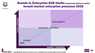 STKI.INFO
246
Copyright@STKI_2026 Do not remove source or attribution from any slide, graph or portion of graph
V1.B
Infrastructure
L
O
C
A
L
S
U
P
P
O
R
T
M a r k e t p r e s e n c e
Brands in Enterprise B2B Vaults (replacing Cyberak vaults)
Israeli market enterprise presence 2026
GoAnywhere
BMC
Kiteworks - Accellion
Infobay
 