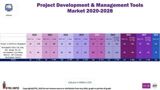 STKI.INFO
247
Copyright@STKI_2026 Do not remove source or attribution from any slide, graph or portion of graph
V1.B
software
Values in Million USD
Project Development & Management Tools
Market 2020-2028
2028
Market Size % change Market Size % change Market Size % change Market Size % change Market Size % change Market Size
forecasted
(%) growth
for 2026
Market Size
forecasted
(%) growth
for 2027
Market Size
forecasted
(%) growth
for 2028
Market Size
Project & Portfolio Management 25 -12% 22 18% 26 19% 31 23% 38 -3% 37 14% 42 12% 47 15% 54
Development tools Low Code,
ALM, Devops for all
environments (including
Mobile), IDP (Internal
Development Portal)
71 8% 77 6% 82 12% 92 11% 102 -7% 95 -11% 85 -6% 80 -3% 78
TOTALS 96 3.13% 99 9.09% 108 13.89% 123 13.82% 140 -5.71% 132 -3.79% 127 0.00% 127 3.94% 132
2020 2021 2022 2023 2024 2025 2026 2027
 