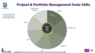 STKI.INFO
251
Copyright@STKI_2026 Do not remove source or attribution from any slide, graph or portion of graph
V1.B
Infrastructure
We rank VENDORS
by REVENUE and
CLIENT MINDSHARE
Project & Portfolio Management Tools VARs
 
