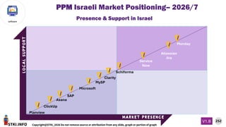 STKI.INFO
252
Copyright@STKI_2026 Do not remove source or attribution from any slide, graph or portion of graph
V1.B
software
M a r k e t p r e s e n c e
L
O
C
A
L
S
U
P
P
O
R
T
Presence & Support in Israel
Atlassian
Jira
Monday
Clarity
MySP
Service
Now
Microsoft
SAP
Planview
Asana
ClickUp
Schiforma
PPM Israeli Market Positioning– 2026/7
 