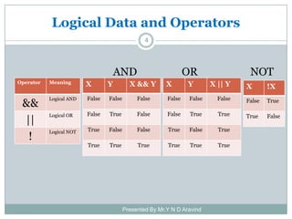 Logical Data and Operators
Presented By Mr.Y N D Aravind
4
Operator Meaning
&&
Logical AND
||
Logical OR
!
Logical NOT
AND OR NOT
X Y X || Y
False False False
False True True
True False True
True True True
X Y X && Y
False False False
False True False
True False False
True True True
X !X
False True
True False
 