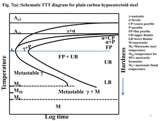 Fig. 7(a) :Schematic TTT diagram for plain carbon hypoeutectoid steel
MF
M50
MS
Metastable γ + M
M
Temperature
Log time
Hardness
Ae1
α+CP
α+P
FP
UB
LB
FP + UB
γ=austenite
α=ferrite
CP=coarse pearlite
P=pearlite
FP=fine pearlite
UB=upper Bainite
LB=lower Bainite
M=martensite
MS=Martensite start
temperature
M50=temperature for
50% martensite
formation
MF= martensite finish
temperature
Ae3
t0
Metastable γ
21
 