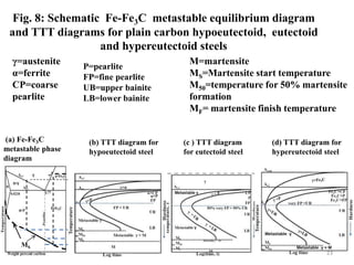 Fig. 8: Schematic Fe-Fe3C metastable equilibrium diagram
and TTT diagrams for plain carbon hypoeutectoid, eutectoid
and hypereutectoid steels
MS
(a) Fe-Fe3C
metastable phase
diagram
(b) TTT diagram for
hypoeutectoid steel
(c ) TTT diagram
for eutectoid steel
(d) TTT diagram for
hypereutectoid steel
γ=austenite
α=ferrite
CP=coarse
pearlite
M=martensite
MS=Martensite start temperature
M50=temperature for 50% martensite
formation
MF= martensite finish temperature
P=pearlite
FP=fine pearlite
UB=upper bainite
LB=lower bainite
23
 