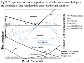 Weight % carbon
Temperature
Ae3
0.0218 0.77
Austenite
Pearlite
Ae1
Plate martensite
Mix martensite
Lath martensite
MS
MF
Volume % of retained
austenite at room
temperature
Volume
%
of
retained
austenite
Fig 9: Temperature versus composition in which various morphologies
are dominant at late reaction time under isothermal condition
αW
CmW
αM
Upper bainite
Lower bainite
W=Widmanstätten
plate
M=massive
P=pearlite
αub=upper bainite
αlb =lower bainite
25
 